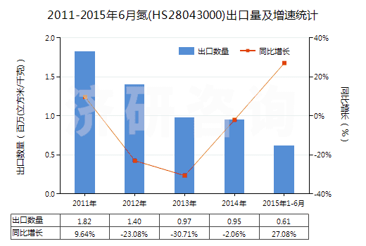 2011-2015年6月氮(HS28043000)出口量及增速統(tǒng)計(jì)